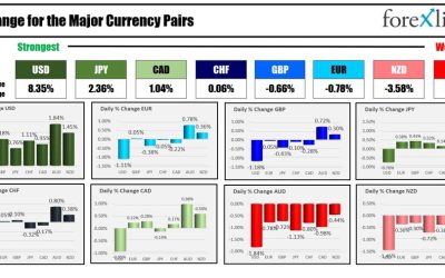 As London/European traders exit, the USD is the strongest and AUD is the weakest