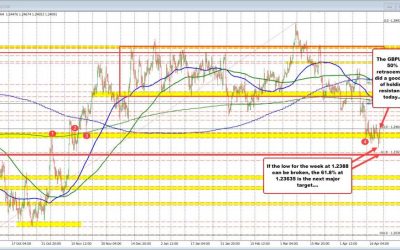 As London traders look to exit, the GBPUSD is pushing lower