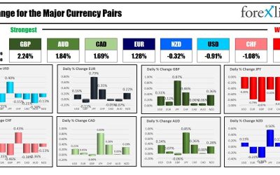 As the NA session begins, the GBP is the strongest and the JPY is the weakest.