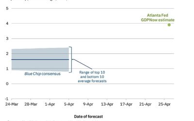 Atlanta Fed GDPNow estimate for Q2 growth 3.9%