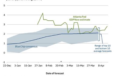 Atlanta Fed GDPNow Q1 growth 2.8% after stronger retail sales