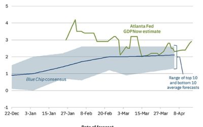 Atlanta Fed GDPNow Q1 growth estimate 2.9% versus 2.8% yesterday