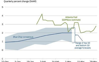 Atlanta Fed Q1 GDP now +2.8% vs +2.3% prior