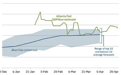 Atlanta Fed Q1 GDPNow 2.7% vs 2.9% prior