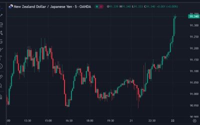 AUD, NZD, CAD popping higher vs. USD