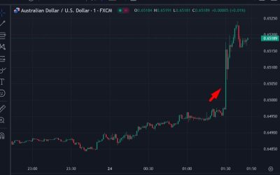 AUD/USD jumped above 0.6500 on higher than forecast inflation data for Q1 of 2024