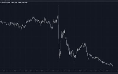 AUDNZD trades to new lows following the RBNZ policy decision