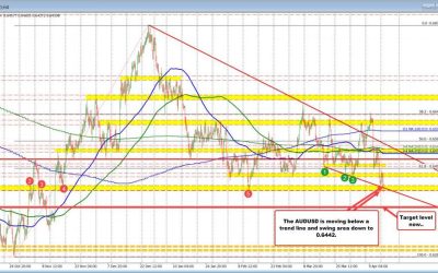 AUDUSD breaks lower. Below trend line and low of swing area