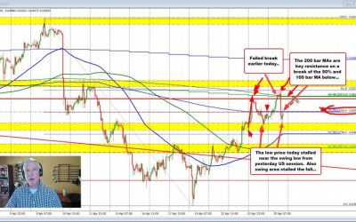 AUDUSD ups and downs as fundamental news keeps volatility high for the pair.