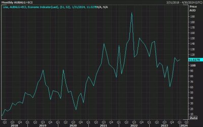 Australia balance of goods for February 7.280 million versus 10.500 million estimate