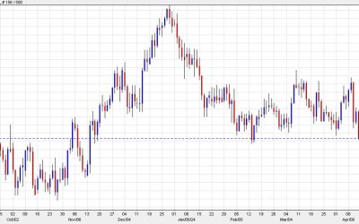 Australian dollar nears the lowest levels since November