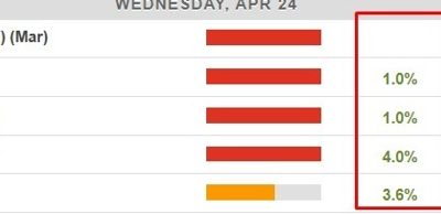 Australian Q1 CPI +1.0% q/q (expected 0.8%) 3.6% y/y (expected 3.4%)