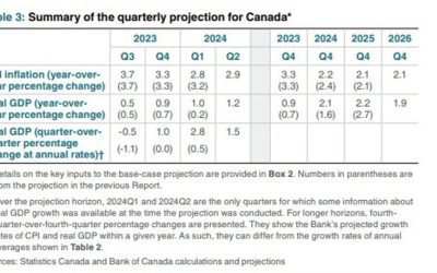 Bank of Canada forecast for GDP, CPI from the April 2024 meeting