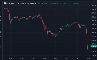 Bitcoin taking a hit, back under $68K