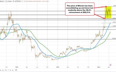 Bitcoin trades to a new session low. What next?