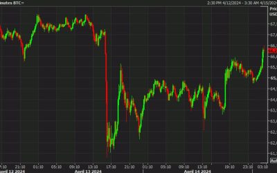 Bitcoin trims most of its weekend losses as Hong Kong approves spot ETF