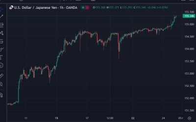 BOA predicts USD/JPY surge to 160 as BoJ stands helpless