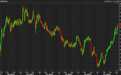 BofA: Initiating long EUR/CHF position