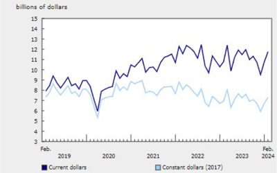 Canada Building permits for February +9.3% vs -4.5% estimate