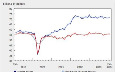 Canada Manufacturing sales 0.7% versus 0.7% expected