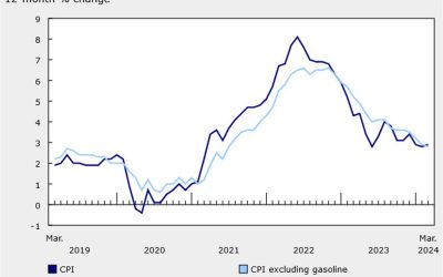 Canada March CPI 2.9% y/y vs 2.9% expected