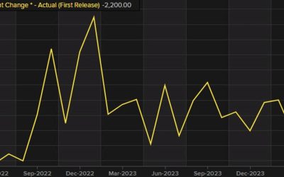 Canada March employment -2.2K versus +25K expected