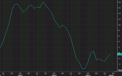 Canada March PPI -0.5% y/y vs -1.7% prior