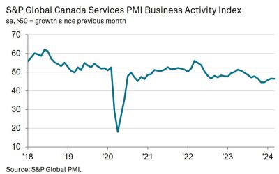 Canadian March S&P Global services PMI 46.4 vs 46.6 prior