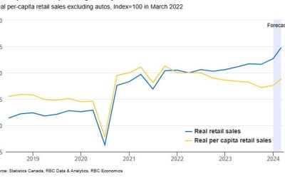 Canadian retail spending picked up in March — RBC