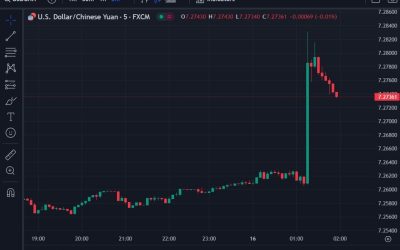 Chinese state banks are in the spot market seen selling dollars for CNY