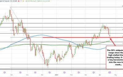 Crude oil futures settle at $82.22. What are the technicals telling traders.