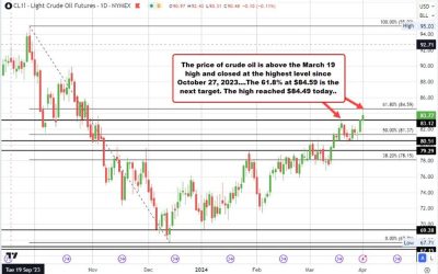 Crude oil futures settle at $83.71 a barrel