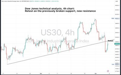 Dow Jones technical analysis – a junction of a retest.