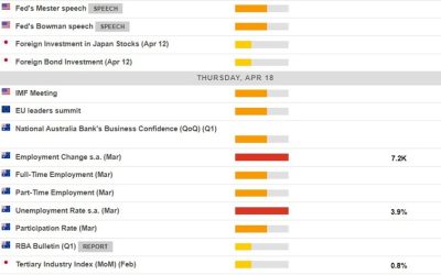 Economic calendar Asia 18 April 2024 has 2 Fed speakers (Mester, Bowman) & AUD jobs report