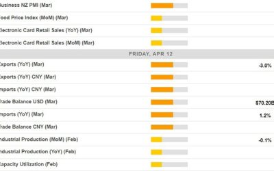 Economic calendar in Asia Friday, 12 April 2024 – China trade data