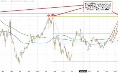 EURJPY gets close to 2008 high at 169.96. Break above and trading at 32-year-high