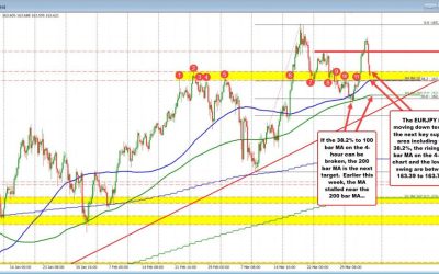 EURJPY testing a swing area and rising 100-bar MA on the 4-hour chart.