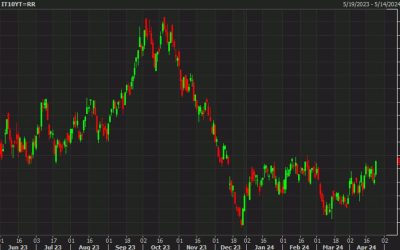 European bonds are taking a beating