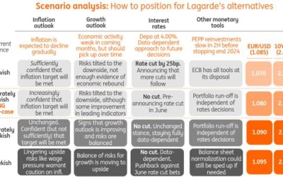 European Central Bank policy meeting this week – a ‘cheat sheet’ (where to for EUR/USD?)