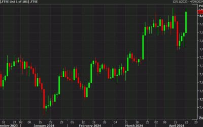 European equities score a win, led by the FTSE 100