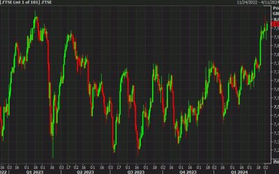 European equity close: FTSE 100 inching towards the 2023 highs