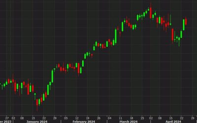 European equity close: The three-day winning streak ends