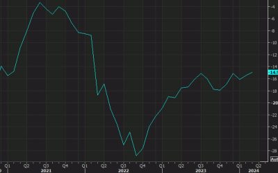 Eurozone April flash consumer confidence -14.7 vs -14.4 expected