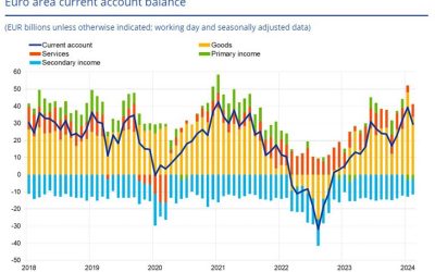 Eurozone February current account balance €29.5 billion vs €39.4 billion prior