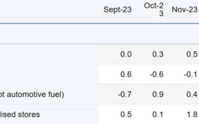 Eurozone Retail Sales m/m -0.5% vs -0.3% expected