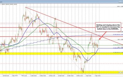 EURUSD and GBPUSD moves to new highs on the day. What next?