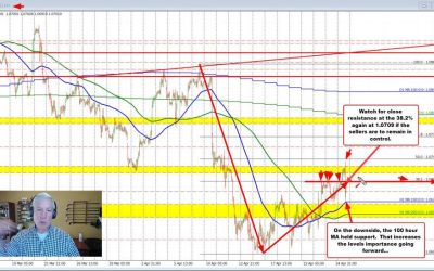 EURUSD moves lower and tests the 100 hour MA. Finds buyers.