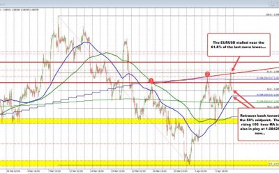 EURUSD retraces the gains as the pair ping-pongs between retracement levels