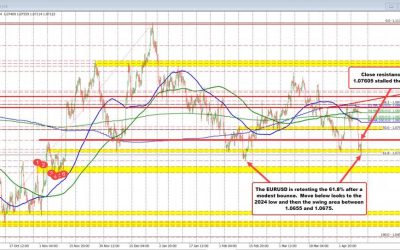 EURUSD trades back to day lows and retests 61.8% retracement