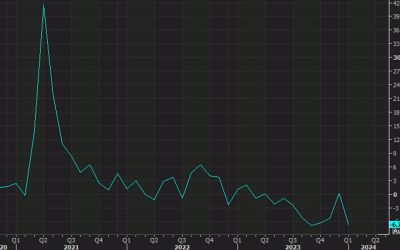 February eurozone industrial production -6.4% vs -5.7% expected